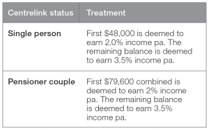 Centrelink Status