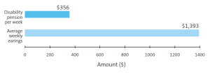 Disability Pension Bar Graph