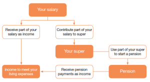 Transition Flow Chart